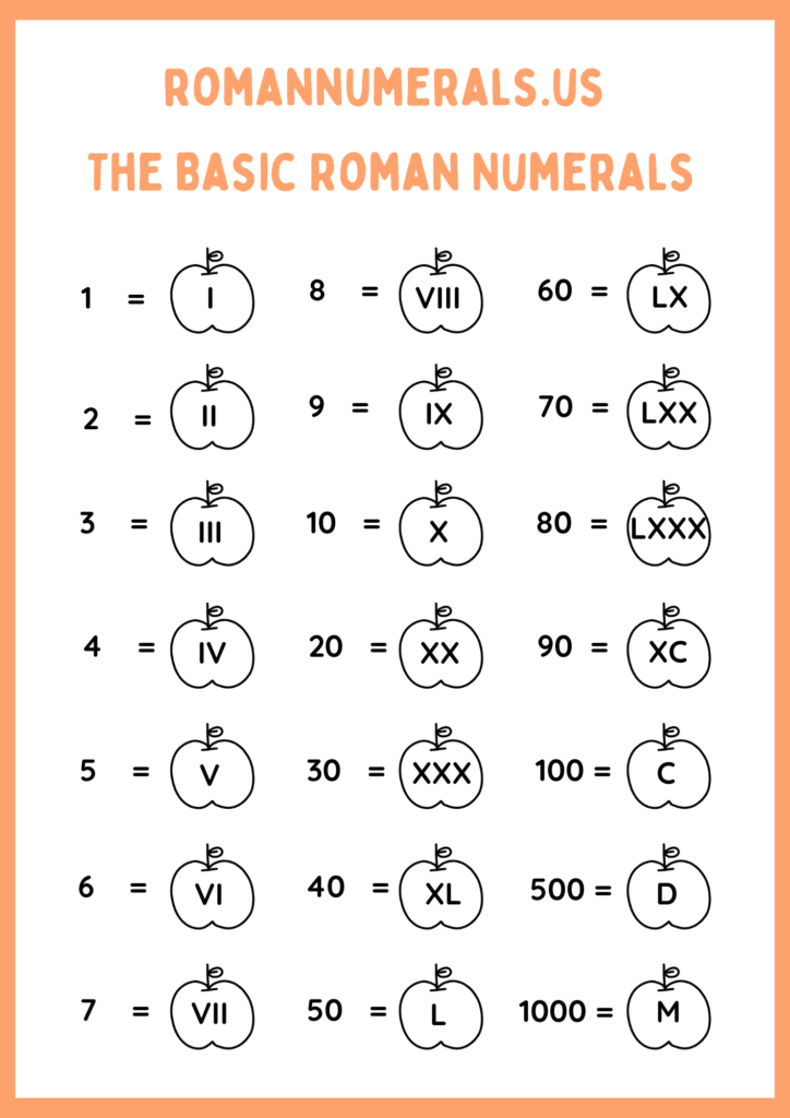 The Basic Roman Numerals Image
